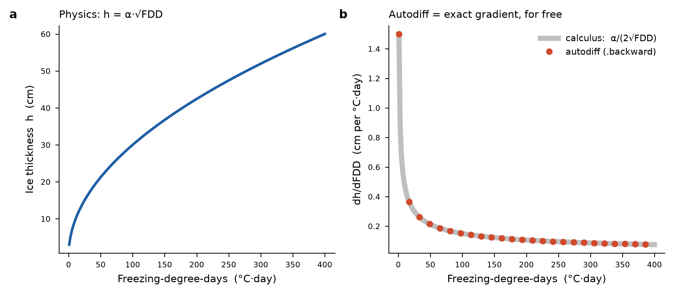 Example 1: autodiff gradient overlaid on the analytic derivative curve