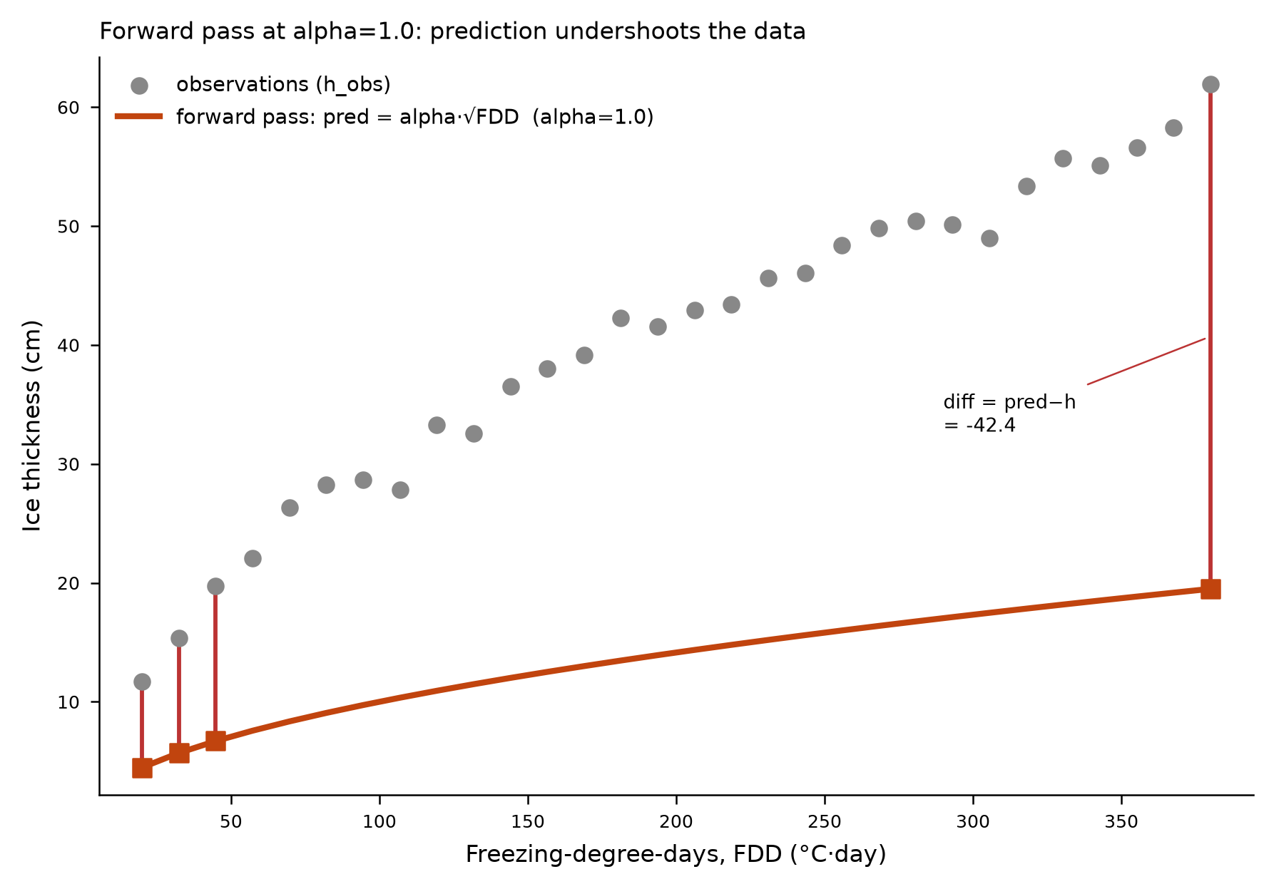 Example 2 forward pass: prediction undershooting the observations