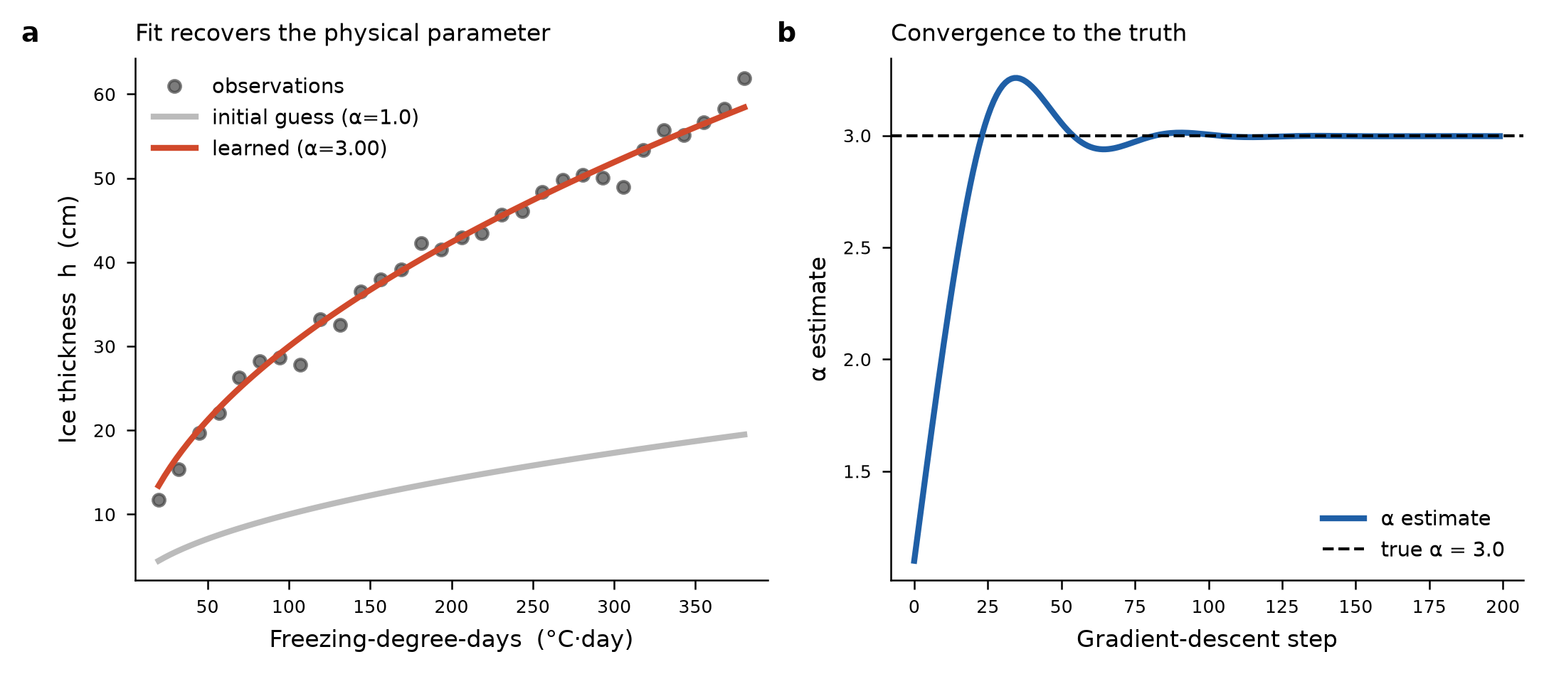 Example 2 calibration: alpha trace converging to 3.0