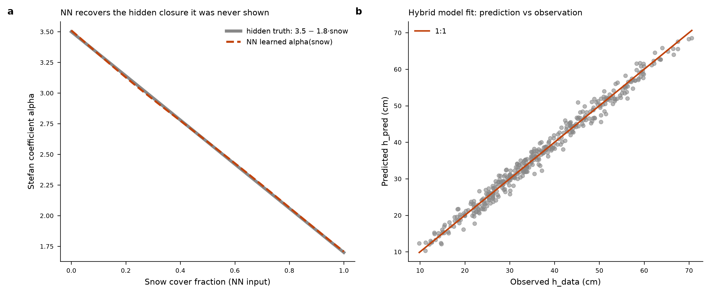 Example 3: NN-recovered alpha(snow) overlaying the hidden truth line