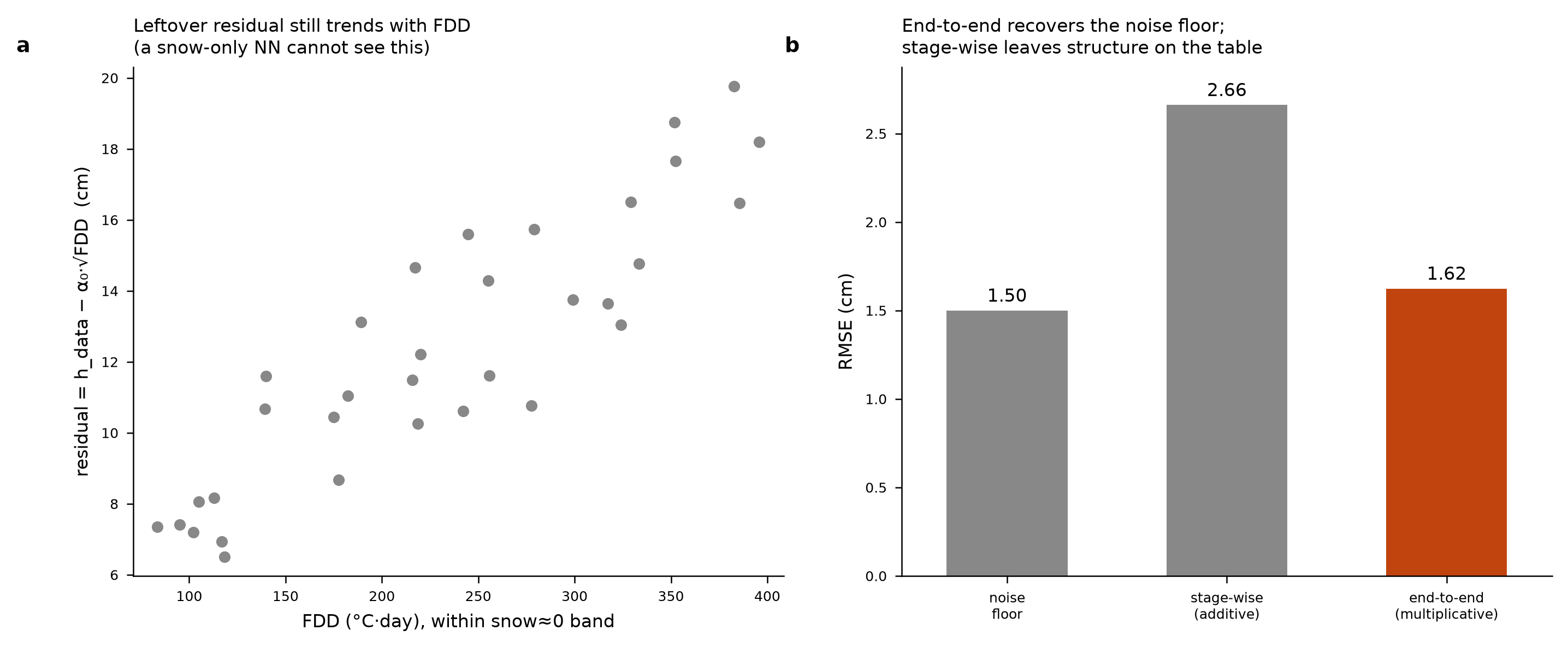 Stage-wise split: leftover residual still trends strongly with FDD