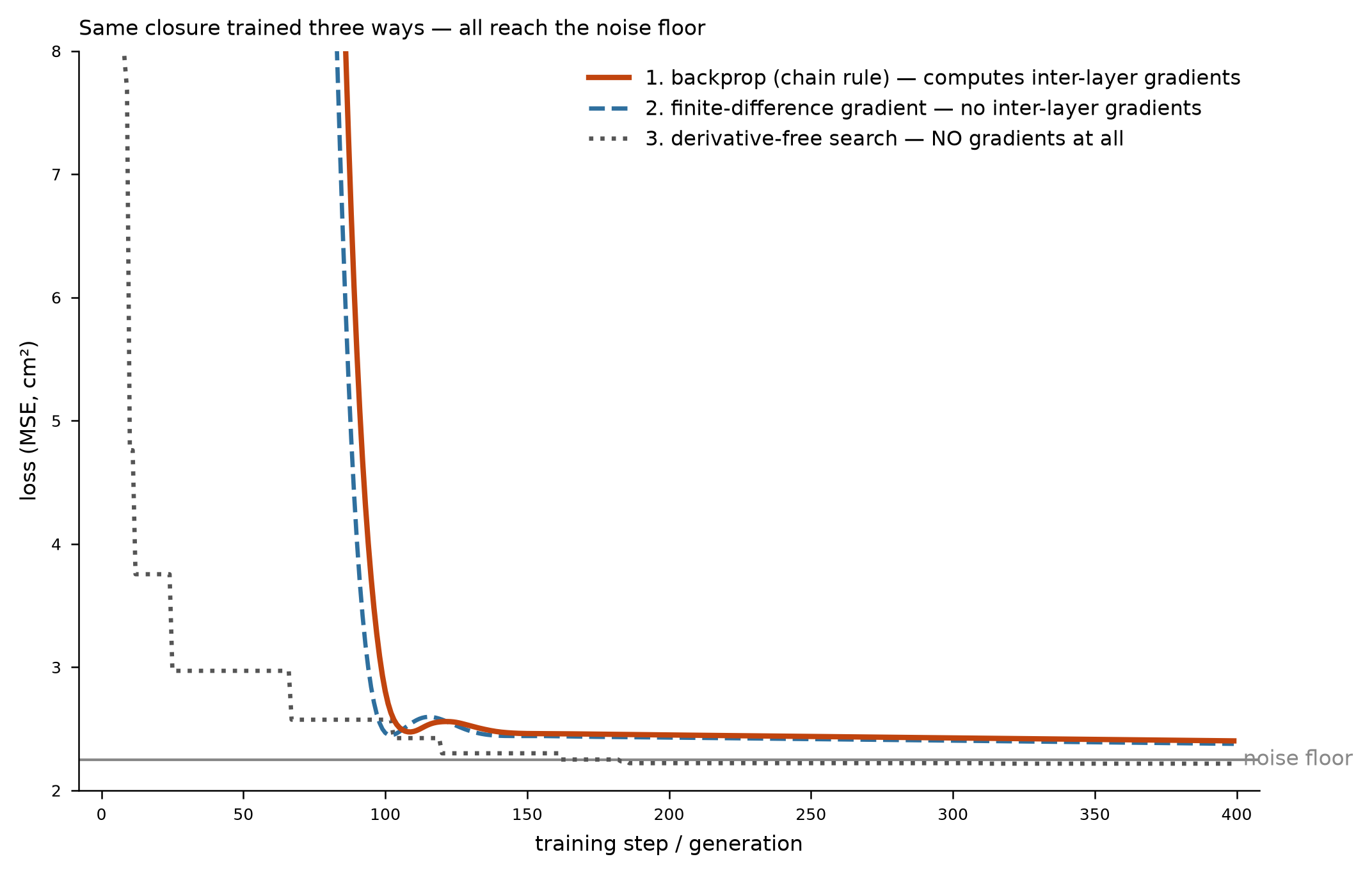Three training methods all converging to the noise floor