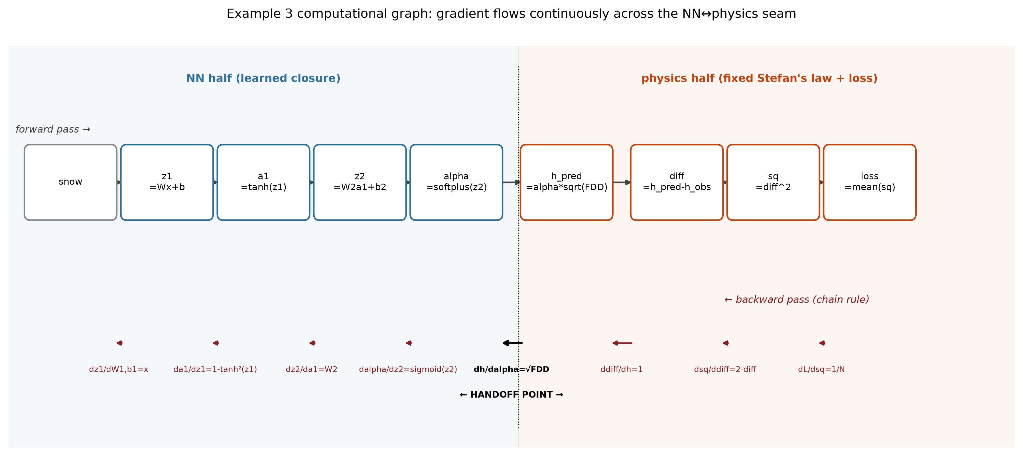 The physics-NN seam as one unbroken chain, forward and backward