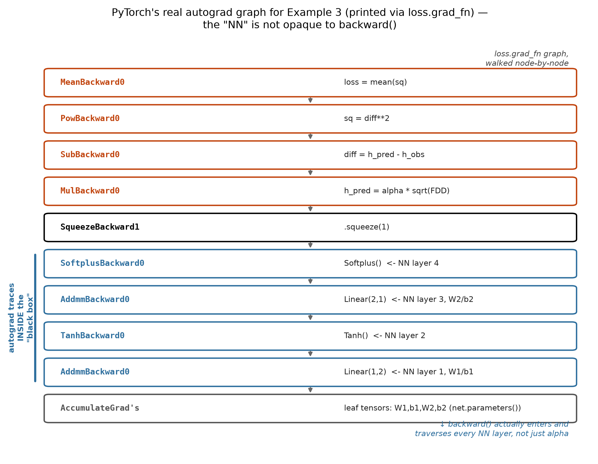 PyTorch's real autograd graph, walked node-by-node